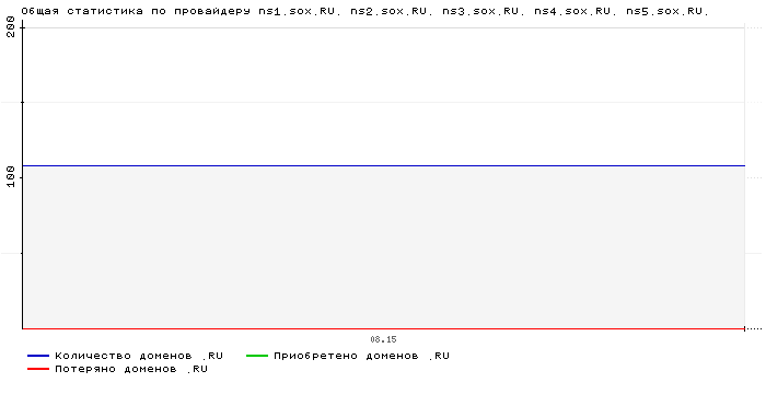 ���������� �� ���������� ns1.sox.RU. ns2.sox.RU. ns3.sox.RU. ns4.sox.RU. ns5.sox.RU.